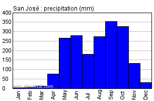 San Jose Costa Rica Annual Precipitation Graph